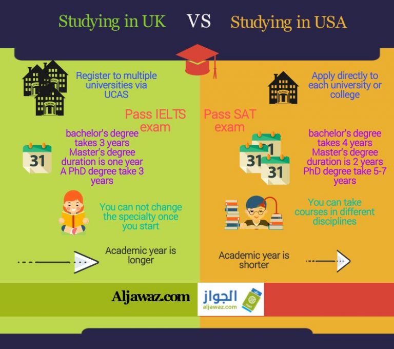 Studying in the UK vs Studying in the US Similarities and differences
